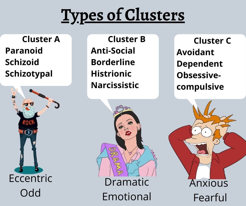 Personality disorder Types of Clusters